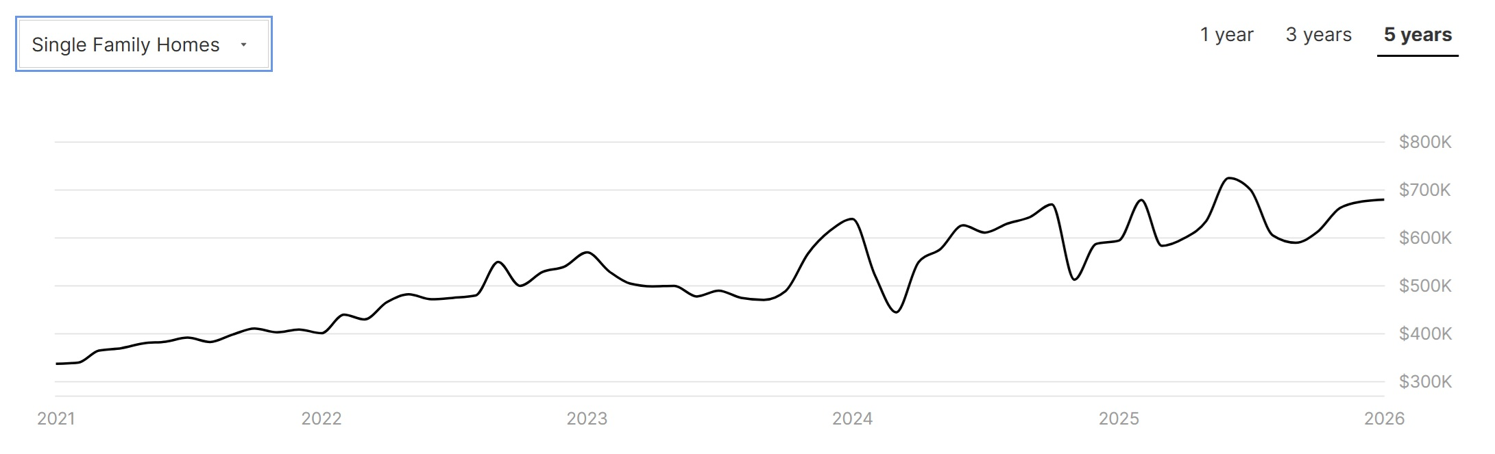 Fairview Real Estate Trends